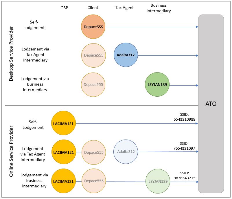 Diagram showing the relationship between different test credentials and the ATO. Each credential is associated with one of the following roles: online service provider, business (self-lodge or client), tax agent, business intermediary.