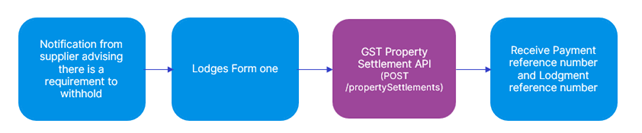 GST Property Settlement Form 1 Use Case Flow