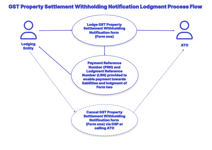 GST Property Settlement Form One Process Flow