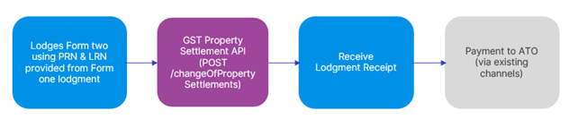 GST Property Settlement Form 2 Use Case Flow