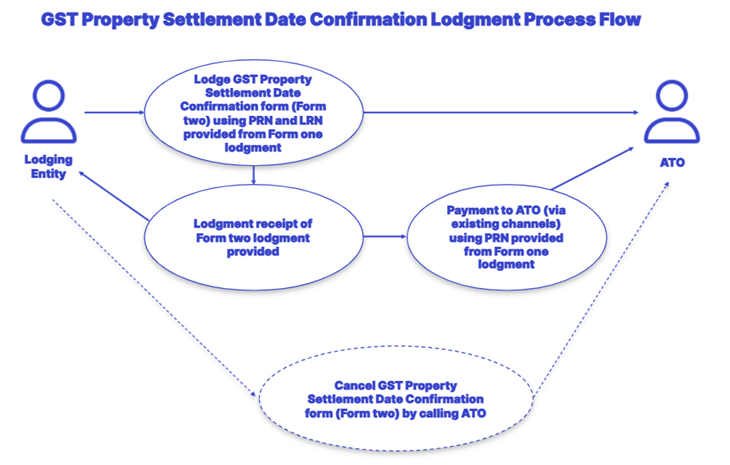 GST Property Settlement Form Two Process Flow