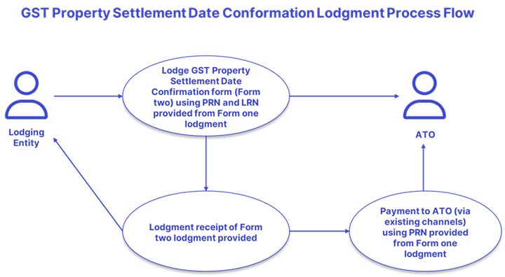 Process flow for lodging GST Property Settlement Date Confirmation form to ATO