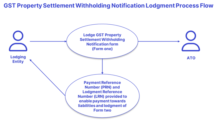 Process flow for lodging GST Property Settlement Withholding Notification form to ATO