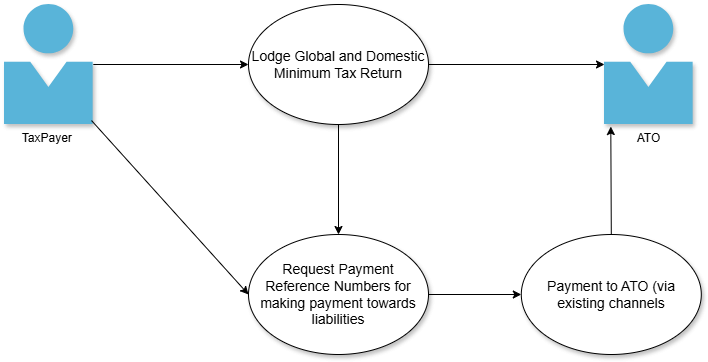 GlobalDomesticMinimumTaxBusinessDiagram