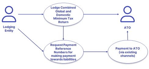 In the OECD business process, the lodging entity lodges combined Global and Domestic Minimum Tax Return to ATO and got a payment reference number for making payment to ATO for the tax liabilities.