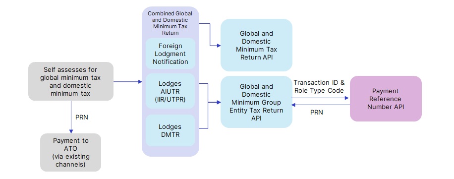 OECD PRN Scenario 1 - Client application software calling ATO Global and Domestic Minimum Group Entity Tax Return API which will consume ATO Payment Reference Number API to get a PRN for making payment to ATO for the tax liabilities reported.