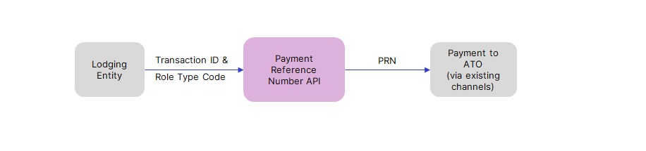 OECD PRN Scenario2 - Make a Standalone Call to ATO Payment Reference Number API.