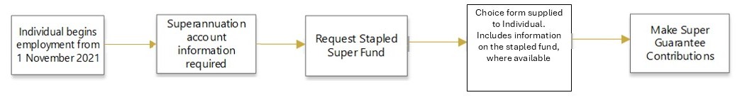 Name Request Stapled Fund Process2