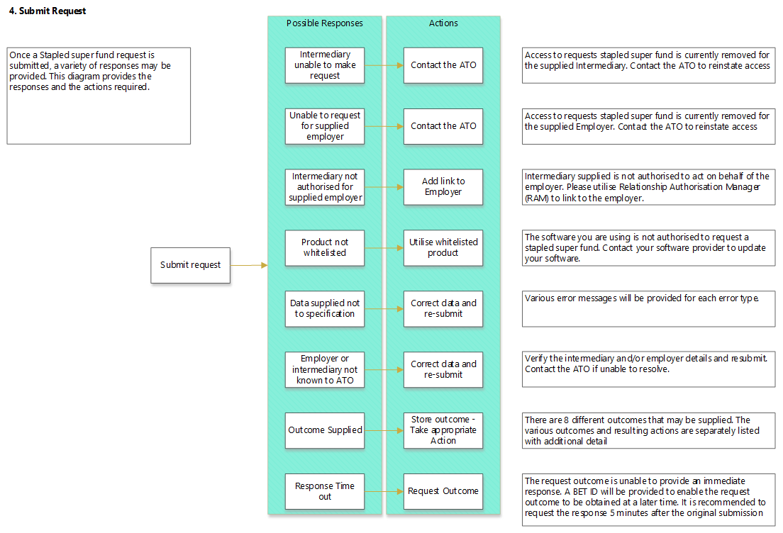 Submit request use case diagram